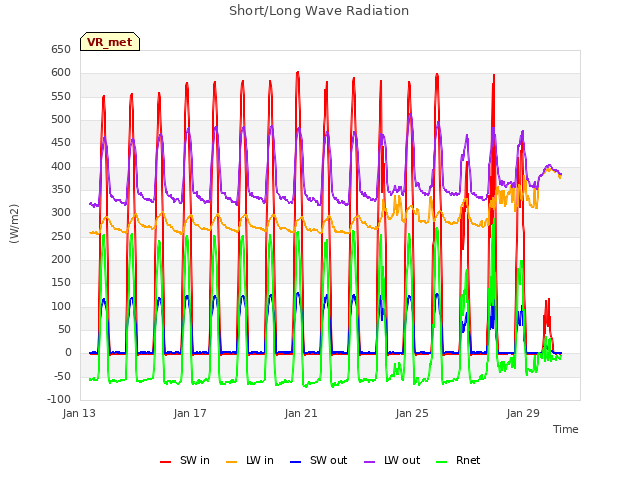 Explore the graph:Short/Long Wave Radiation in a new window