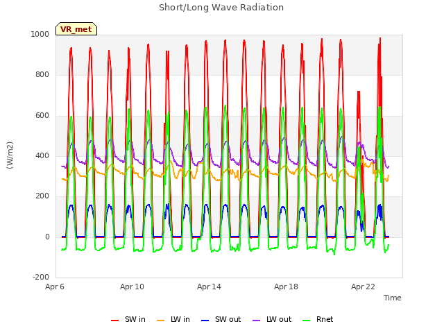 Explore the graph:Short/Long Wave Radiation in a new window