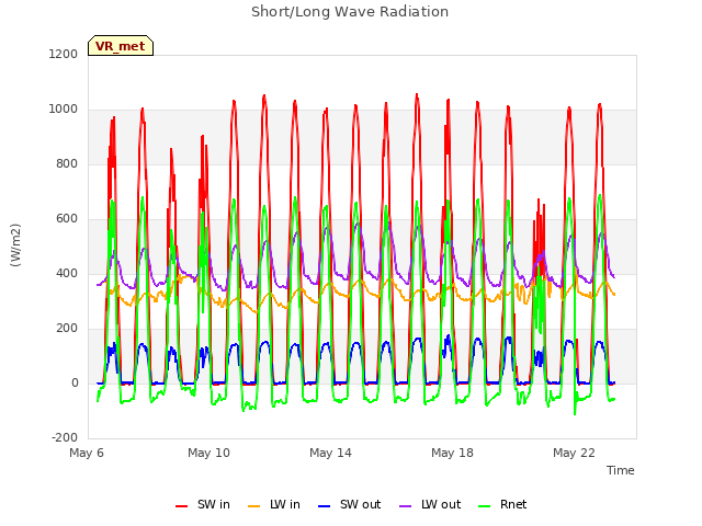 Explore the graph:Short/Long Wave Radiation in a new window