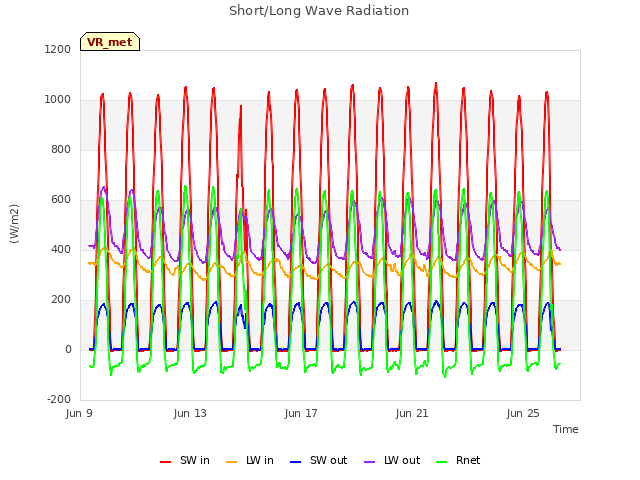Explore the graph:Short/Long Wave Radiation in a new window