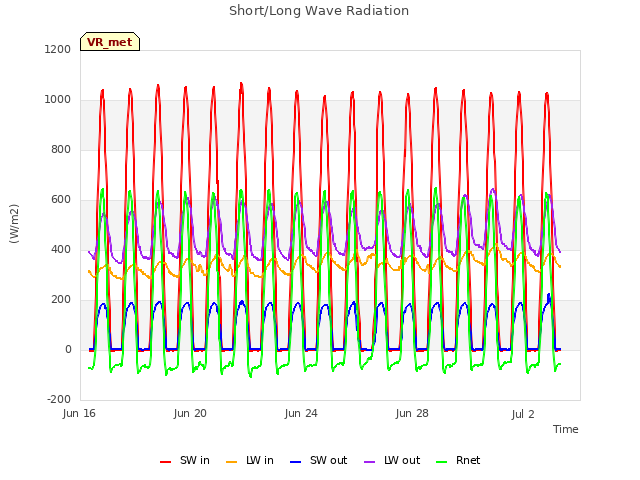 Explore the graph:Short/Long Wave Radiation in a new window