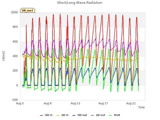 Explore the graph:Short/Long Wave Radiation in a new window