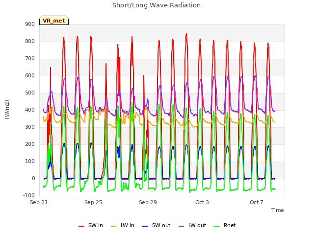 Explore the graph:Short/Long Wave Radiation in a new window