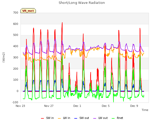 Explore the graph:Short/Long Wave Radiation in a new window