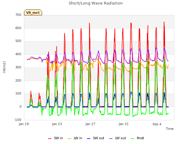 Explore the graph:Short/Long Wave Radiation in a new window
