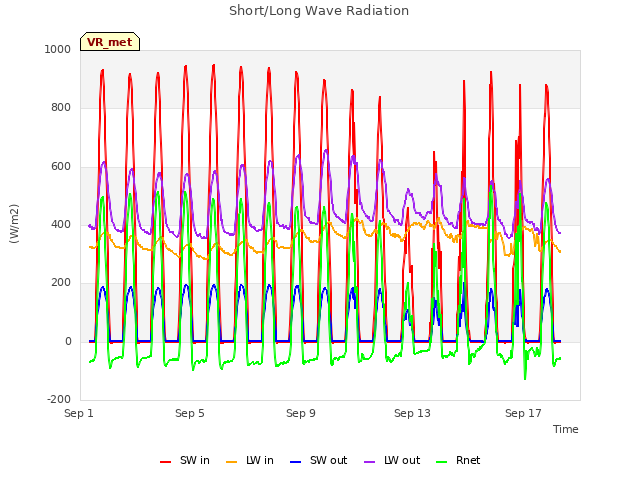Explore the graph:Short/Long Wave Radiation in a new window