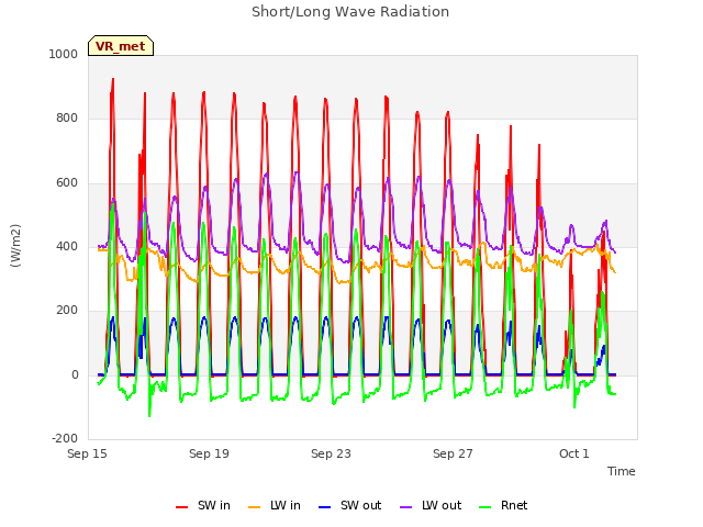 Explore the graph:Short/Long Wave Radiation in a new window