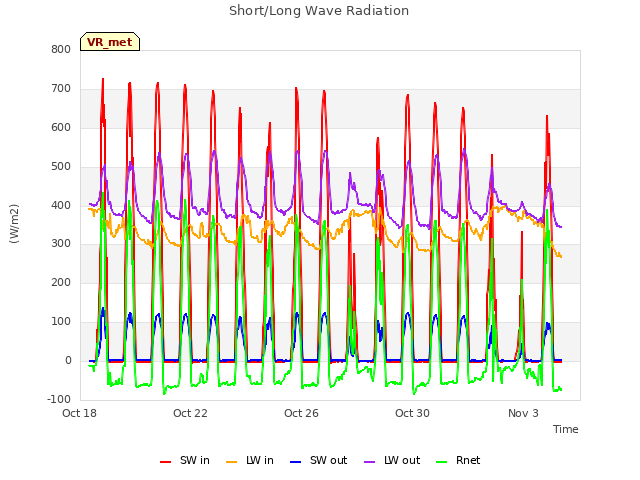 Explore the graph:Short/Long Wave Radiation in a new window