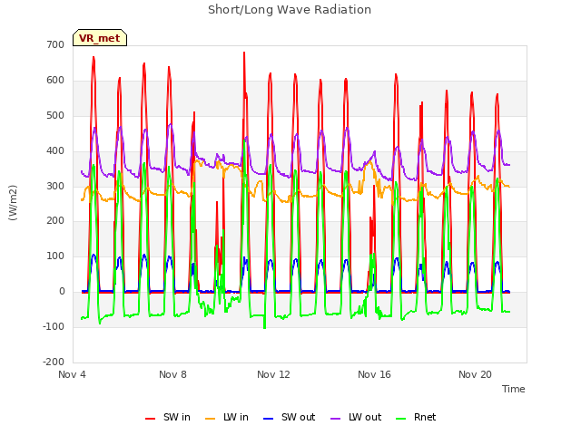 Explore the graph:Short/Long Wave Radiation in a new window