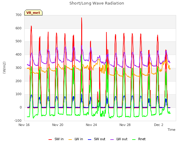 Explore the graph:Short/Long Wave Radiation in a new window
