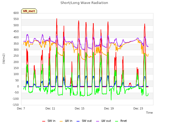 Explore the graph:Short/Long Wave Radiation in a new window