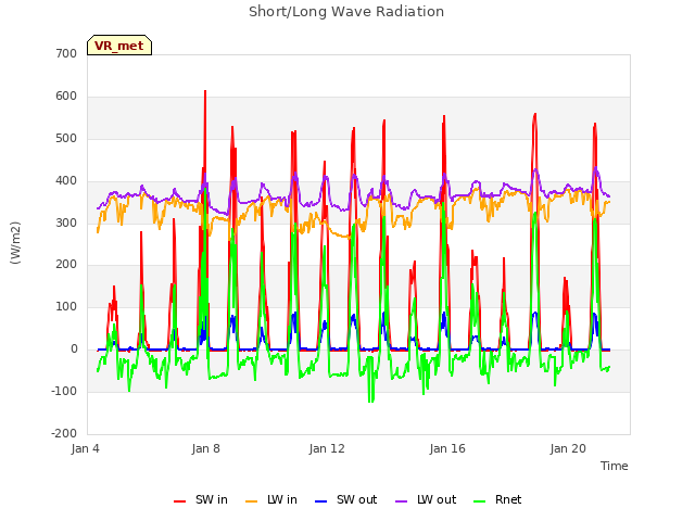 Explore the graph:Short/Long Wave Radiation in a new window