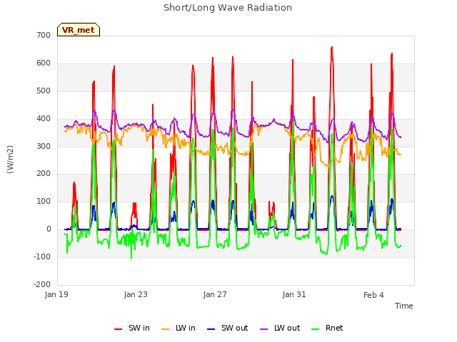 Explore the graph:Short/Long Wave Radiation in a new window
