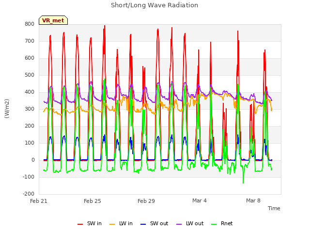 Explore the graph:Short/Long Wave Radiation in a new window