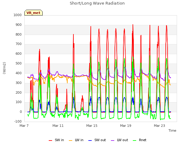 Explore the graph:Short/Long Wave Radiation in a new window