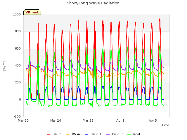 Explore the graph:Short/Long Wave Radiation in a new window