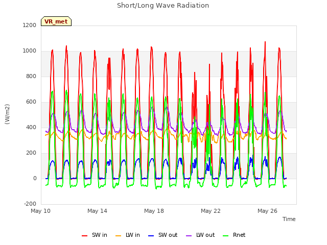 Explore the graph:Short/Long Wave Radiation in a new window
