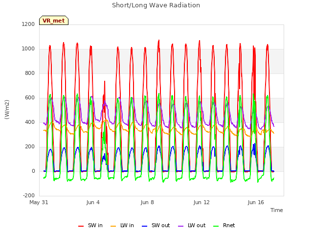 Explore the graph:Short/Long Wave Radiation in a new window