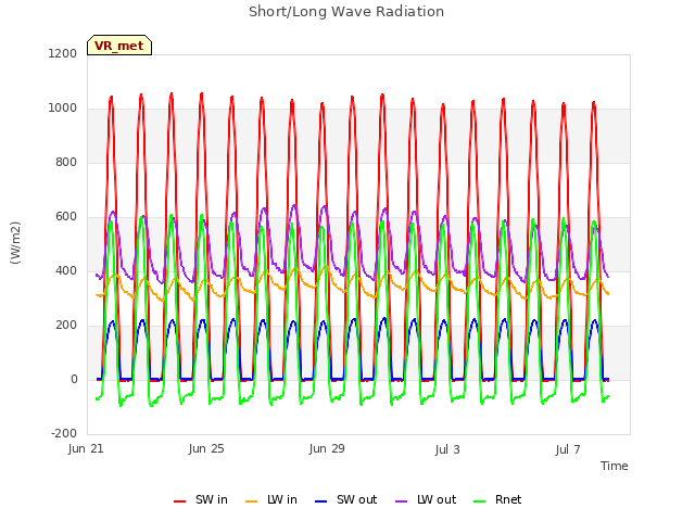 Explore the graph:Short/Long Wave Radiation in a new window