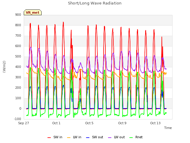 Explore the graph:Short/Long Wave Radiation in a new window