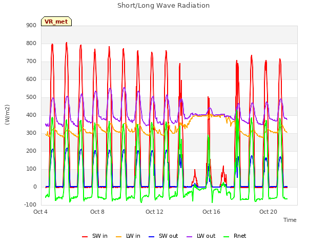 Explore the graph:Short/Long Wave Radiation in a new window