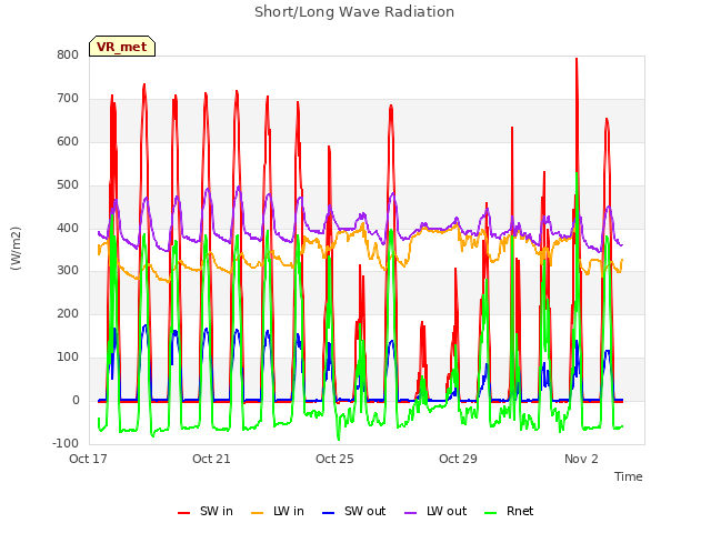 Explore the graph:Short/Long Wave Radiation in a new window