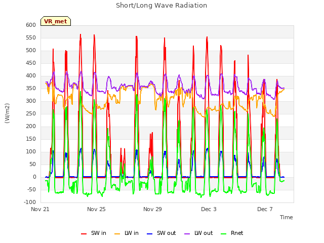 Explore the graph:Short/Long Wave Radiation in a new window