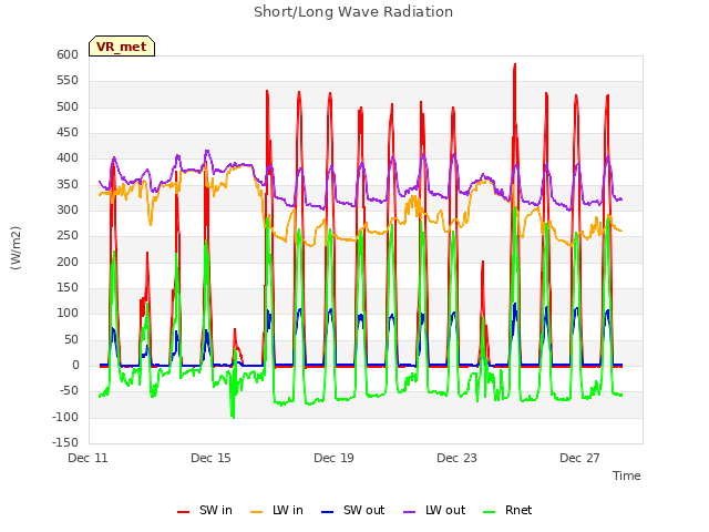 Explore the graph:Short/Long Wave Radiation in a new window