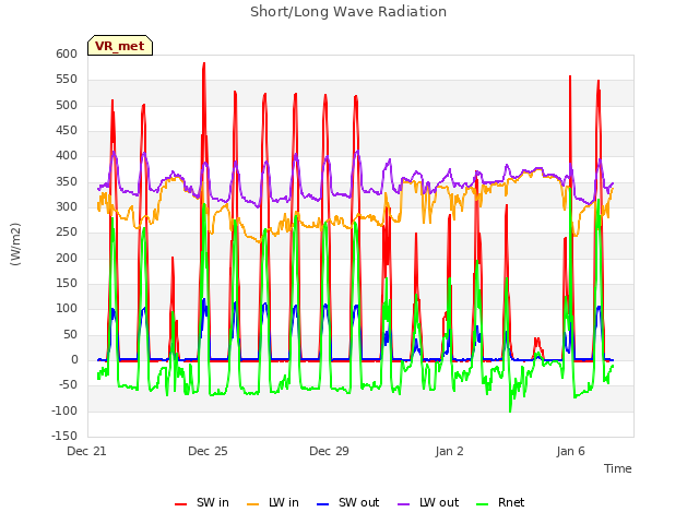 Explore the graph:Short/Long Wave Radiation in a new window