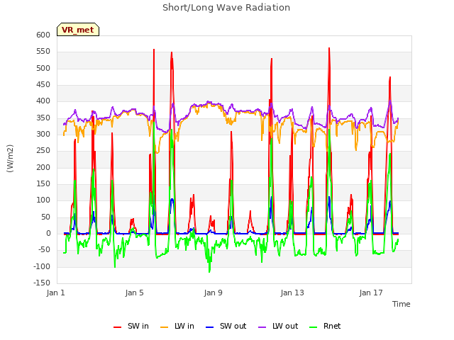 Explore the graph:Short/Long Wave Radiation in a new window