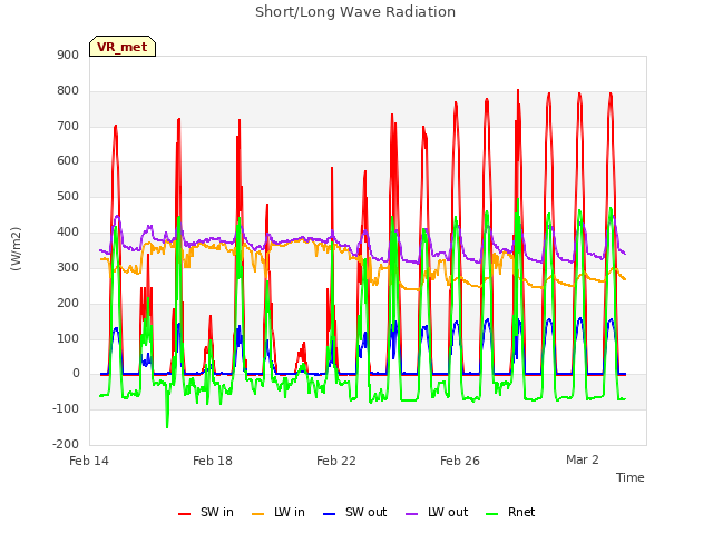 Explore the graph:Short/Long Wave Radiation in a new window