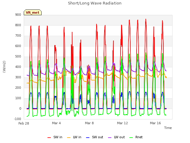 Explore the graph:Short/Long Wave Radiation in a new window