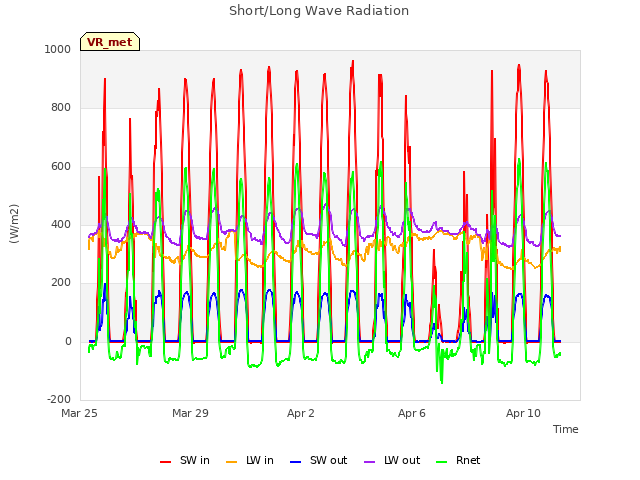Explore the graph:Short/Long Wave Radiation in a new window