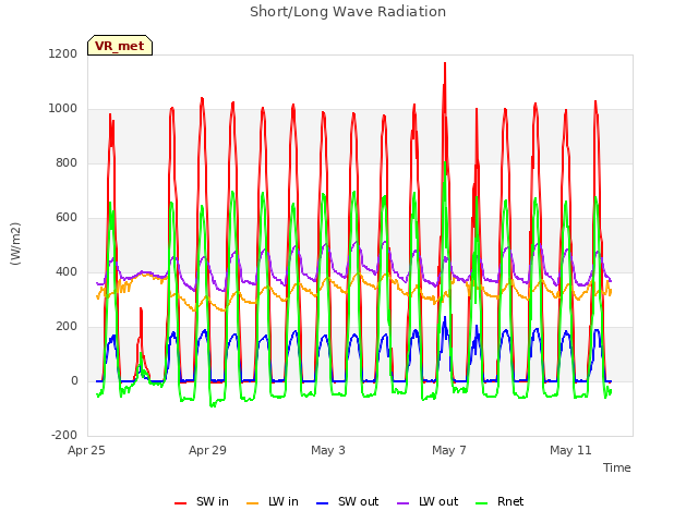 Explore the graph:Short/Long Wave Radiation in a new window