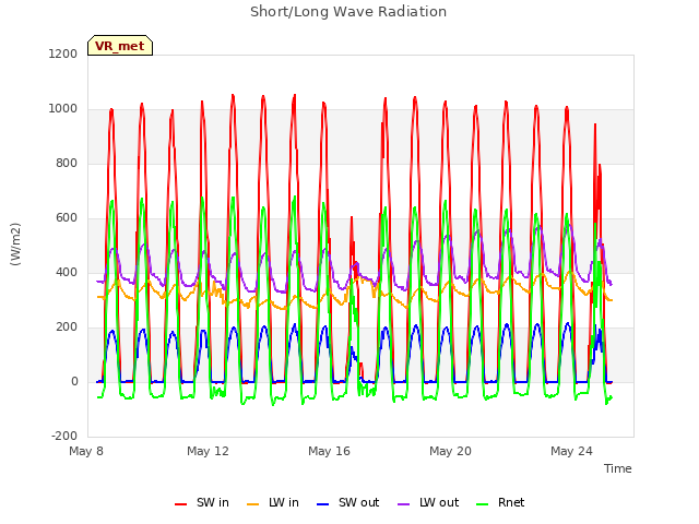 Explore the graph:Short/Long Wave Radiation in a new window