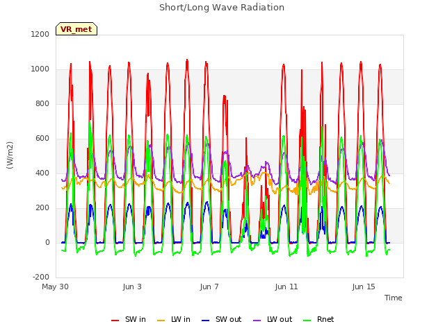 Explore the graph:Short/Long Wave Radiation in a new window