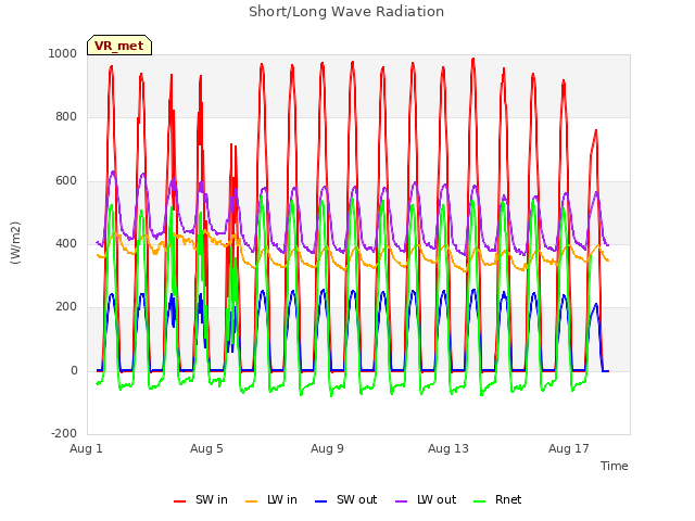 Explore the graph:Short/Long Wave Radiation in a new window