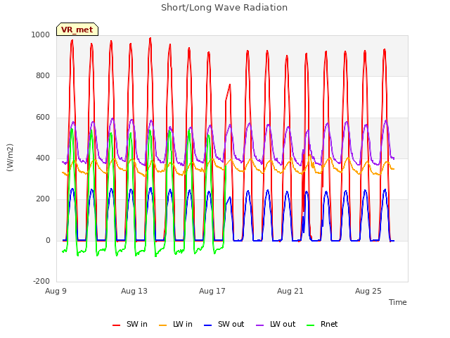 Explore the graph:Short/Long Wave Radiation in a new window