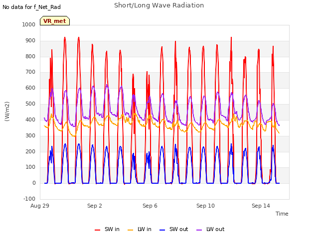 Explore the graph:Short/Long Wave Radiation in a new window