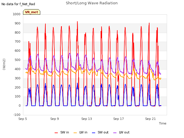 Explore the graph:Short/Long Wave Radiation in a new window