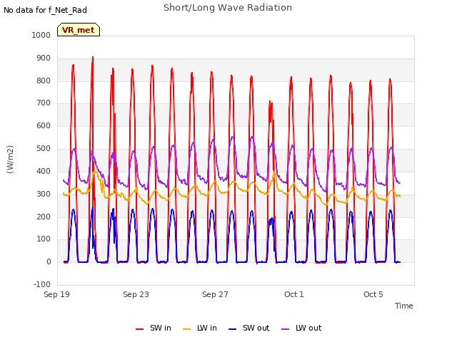 Explore the graph:Short/Long Wave Radiation in a new window