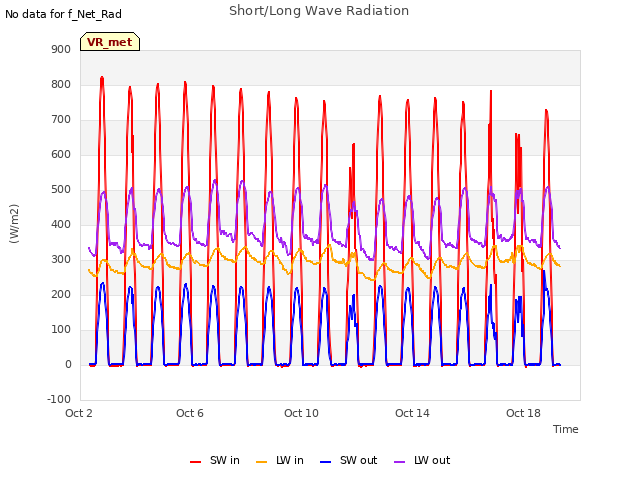 Explore the graph:Short/Long Wave Radiation in a new window