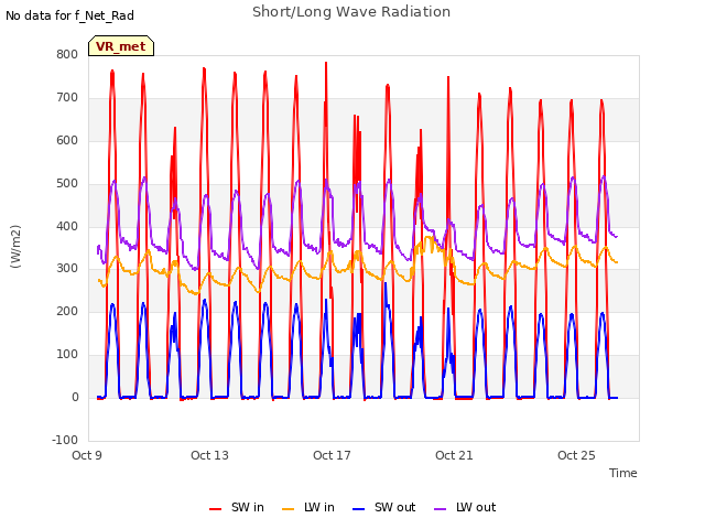 Explore the graph:Short/Long Wave Radiation in a new window