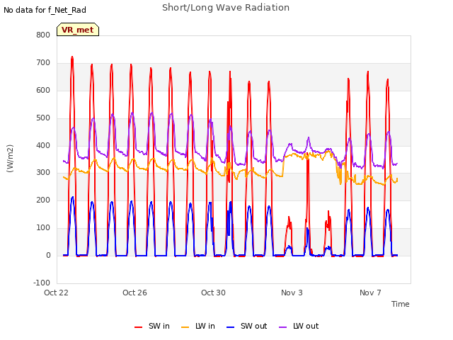 Explore the graph:Short/Long Wave Radiation in a new window