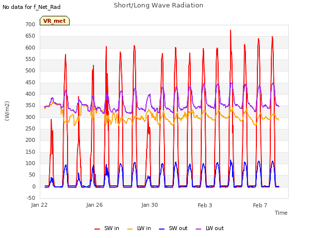 Explore the graph:Short/Long Wave Radiation in a new window