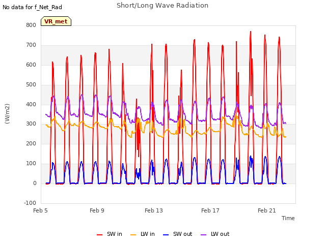 Explore the graph:Short/Long Wave Radiation in a new window