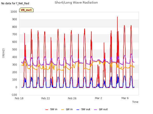 Explore the graph:Short/Long Wave Radiation in a new window