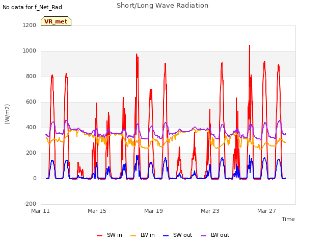 Explore the graph:Short/Long Wave Radiation in a new window