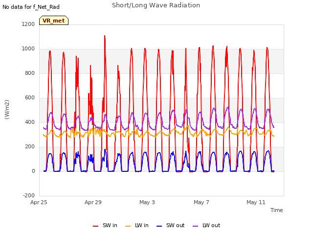 Explore the graph:Short/Long Wave Radiation in a new window