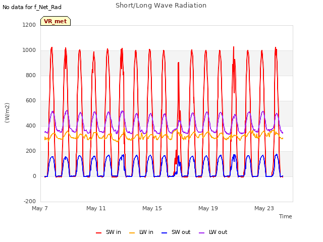 Explore the graph:Short/Long Wave Radiation in a new window